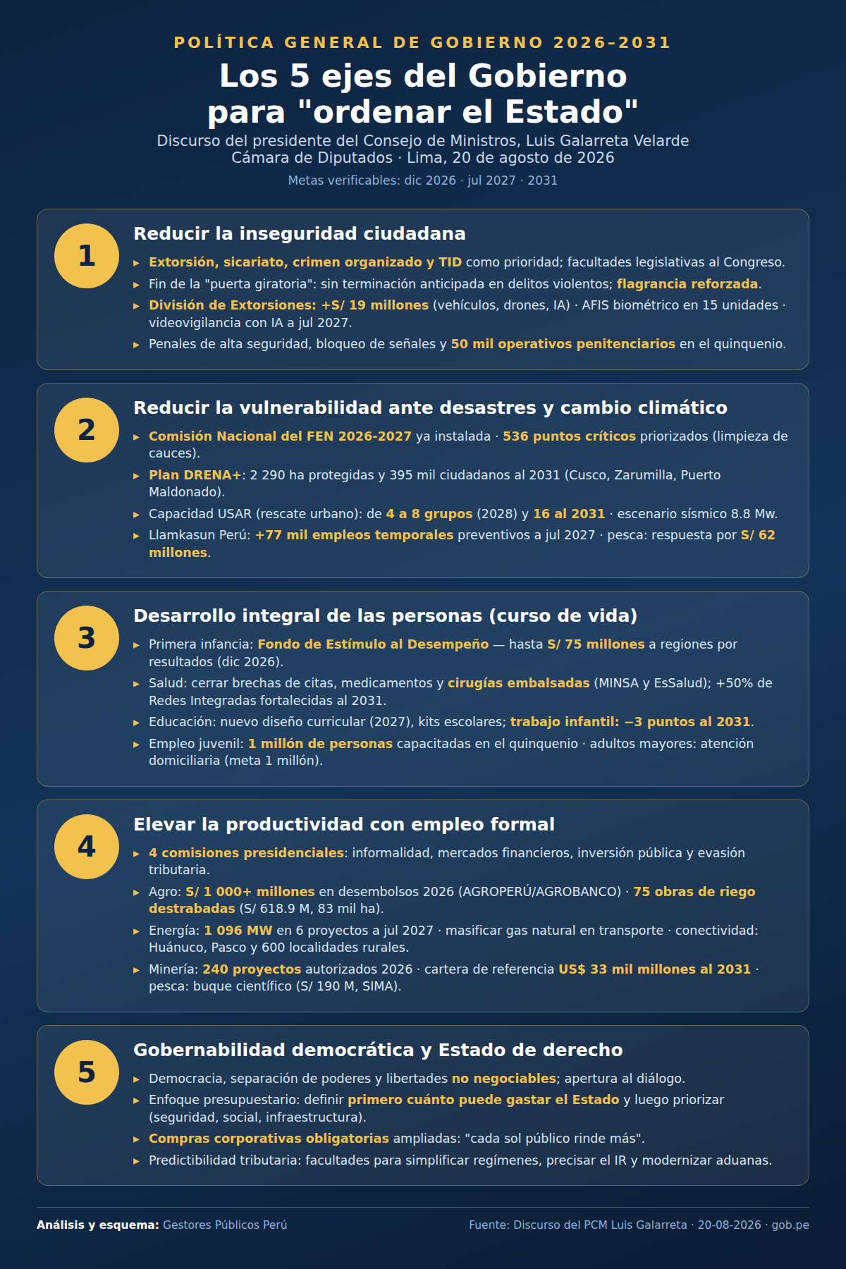 Infografía de Gestores Públicos Perú: los 5 ejes de la Política General de Gobierno 2026-2031 y sus metas verificables